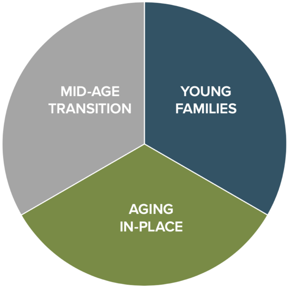 Graph of Demographics for NexMetro Communities